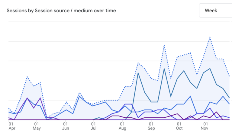 Google Analytics 4 generative AI reporting example, sessions by source