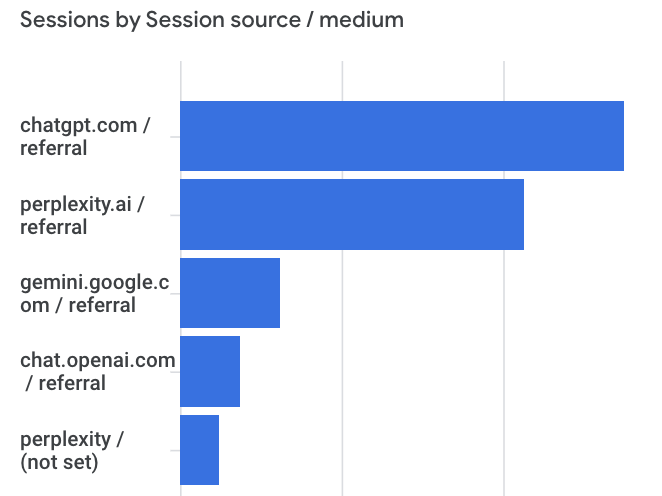 Google Analytics 4 generative AI reporting example 2, sessions by source 