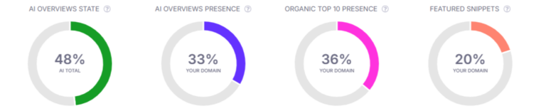 Example of SEO tools tracking AI results