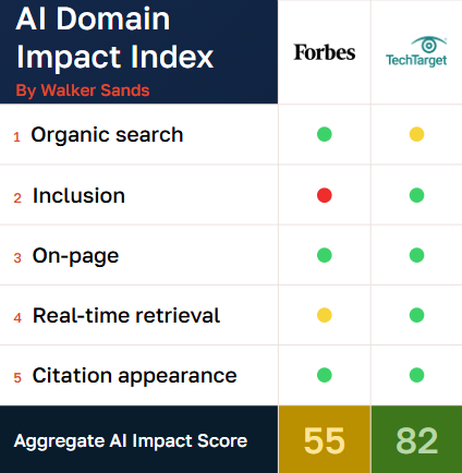 Walker Sands' AI Domain Impact Index example