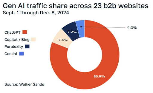 Graph showing Gen AI traffic share across AI engines